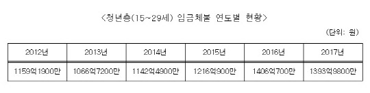 연도별 청년층의 임금체불 현황(자료=신보라 의원실)